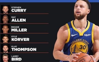 nba历史十大3分射手，nba历史十大3分射手排名
